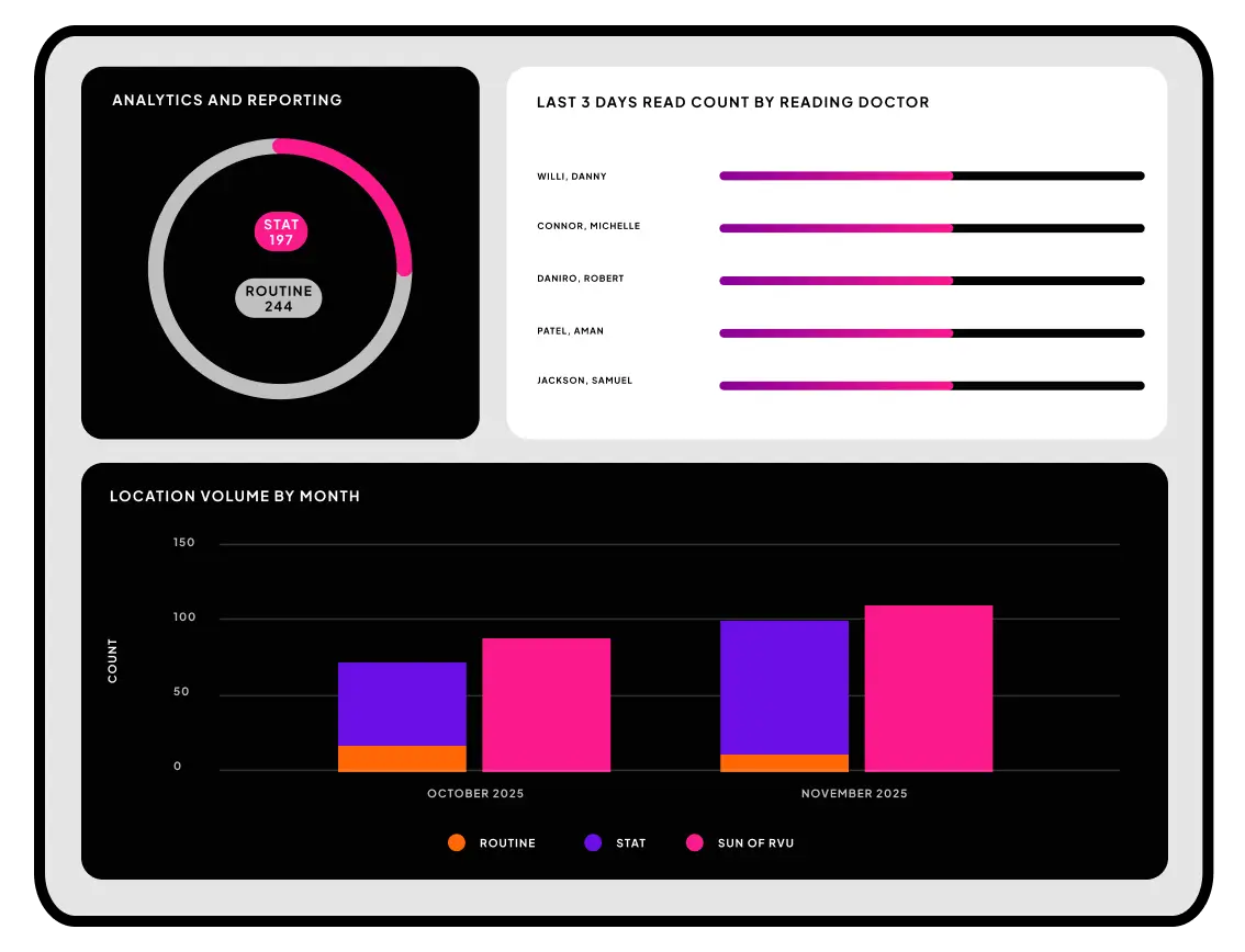 Analytics dashboard showing reporting metrics, read counts by doctor, and monthly study volumes.