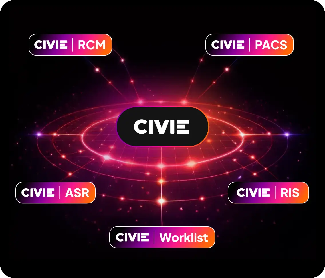 CIVIE radiology operations ecosystem illustration.